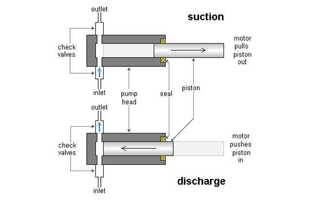 how dosing pump works