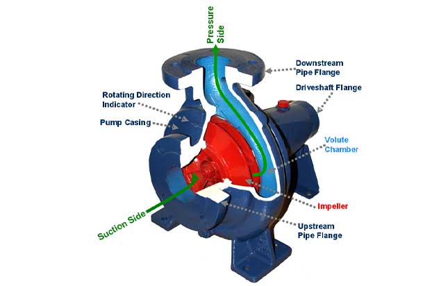 centrifugal pumps positive displacement pump alternative