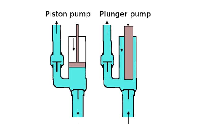 how it works reciprocating pump