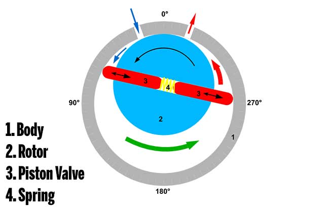 how it works vane pump